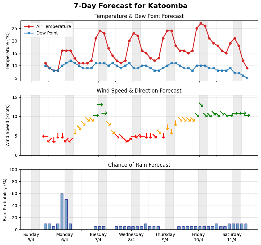 BOM Forecast for Katoomba