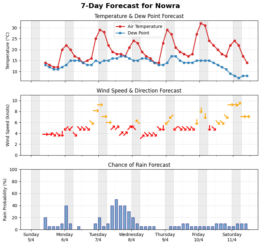 BOM Forecast for Nowra